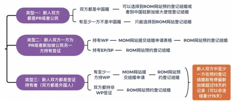 准备结婚的我应该在新加坡还是回国领证呢