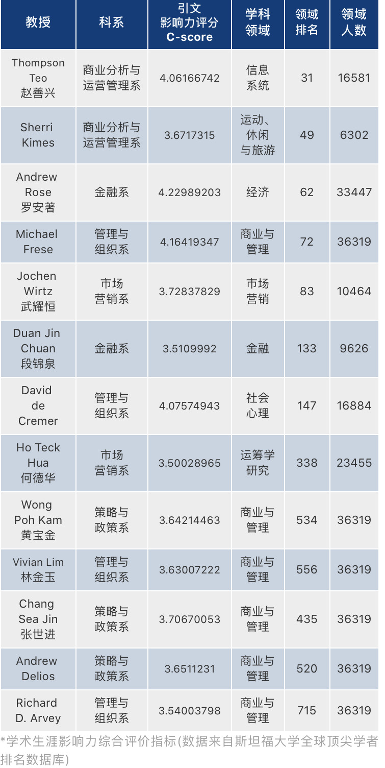 NUS商学院13位教授名列全球前2%顶尖学者