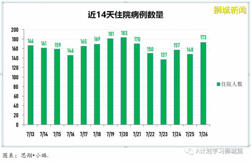 今日疫情【新加坡】：新增病例469起，其中社区病例2起，累计5万0838起，新增出院169起