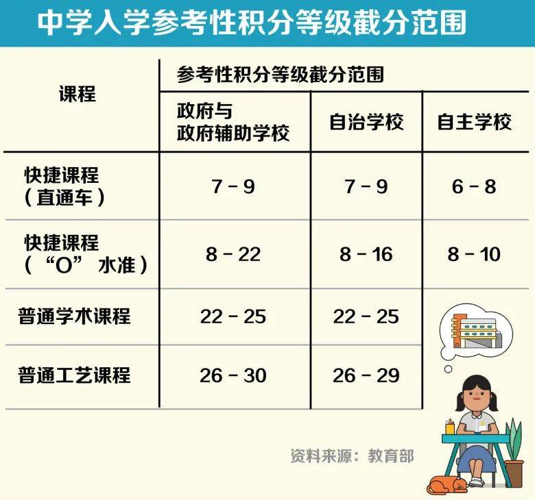 2021年小六会考评分制度改革，带你了解新加坡小学学制（申请攻略