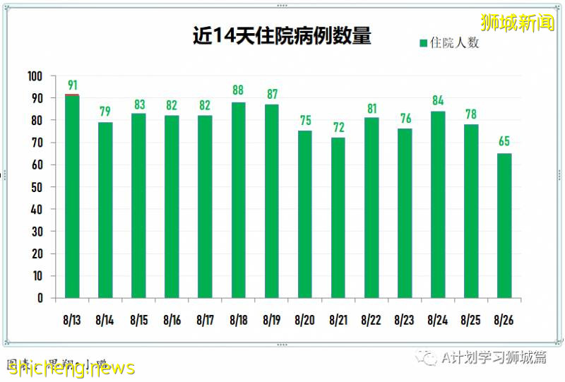 8月27日，新加坡疫情：新增77起，其中社区2起，输入5起 ；新增出院155起