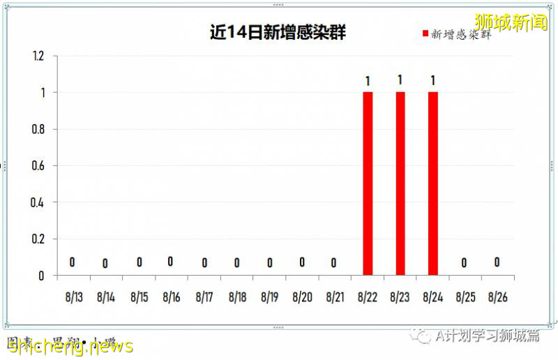 8月27日，新加坡疫情：新增77起，其中社区2起，输入5起 ；新增出院155起