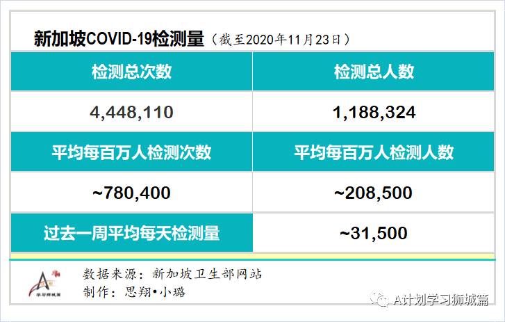 11月27日，新加坡疫情：新增4起，全是境外输入病例