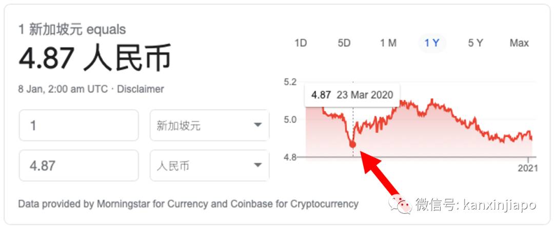 人民币大幅升值!新币汇率创多个月来新低,这个春节可能有点惨