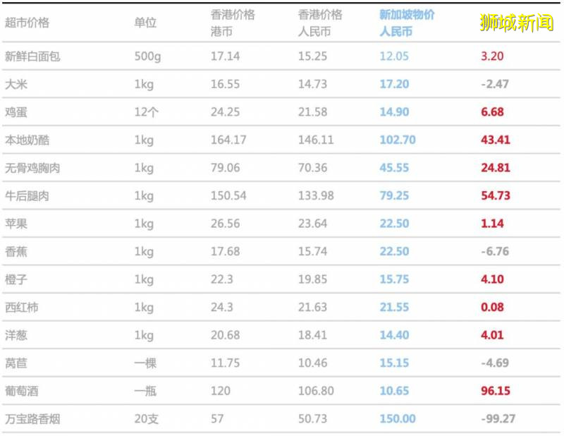 去新加坡生活，消费水平与香港对比数据