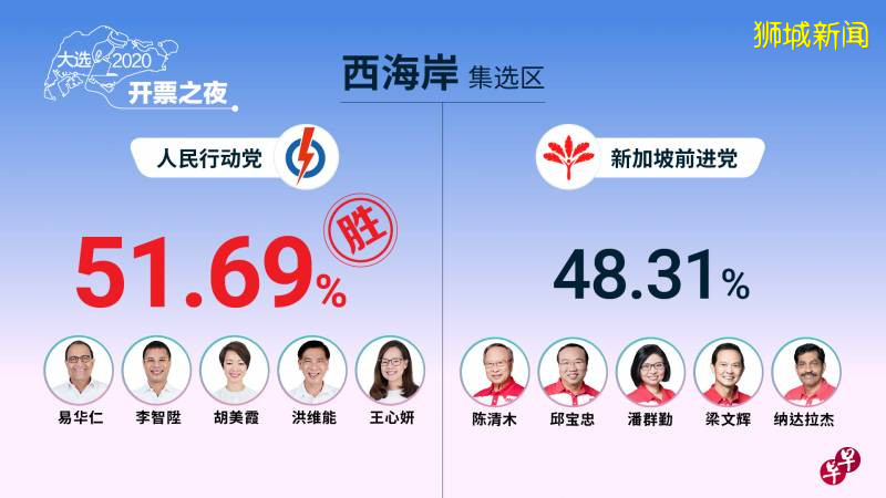 【新加坡大选】拉低近30%得票率 · 前进党已造成影响