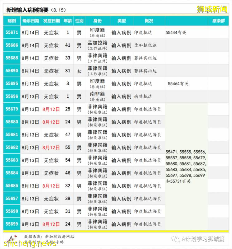 8月16日，新加坡疫情：新增86起，其中社区2起，输入6起 ；新增出院472起