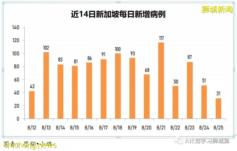 8月26日，新加坡疫情：新增60起，其中社区3起，输入10起 ；新增出院230起