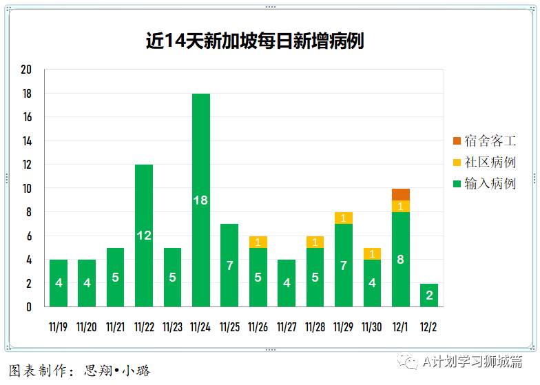 12月3日，新加坡疫情：新增9起，其中，宿舍客工1起，输入8起