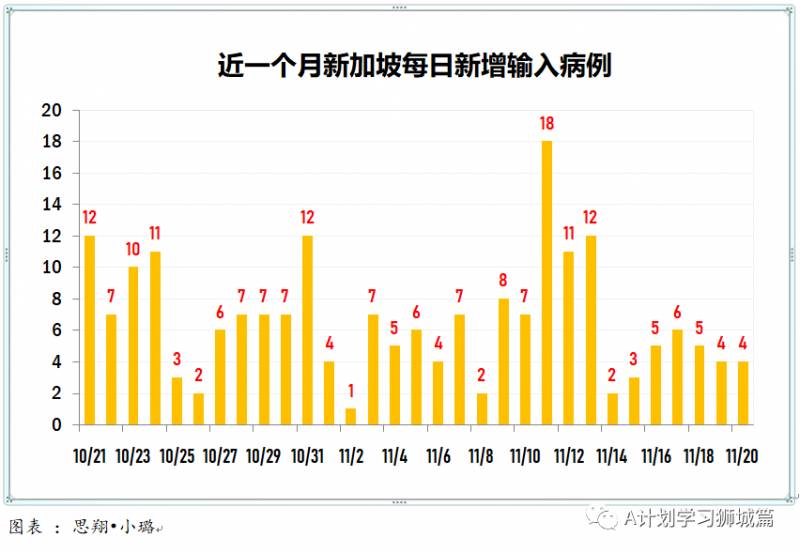 11月21日，新加坡疫情：新增5起，全是境外输入病例，本地连续11天无本土感染