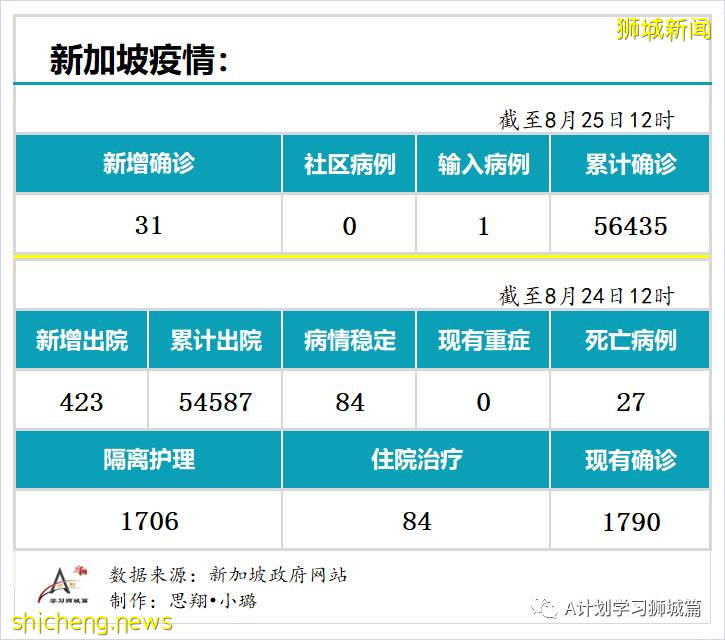 8月25日，新加坡疫情：新增31起，其中社区0起，输入1起 ；新增出院423起