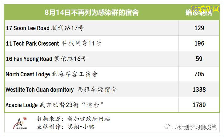 8月15日，新加坡疫情：新增81起，其中社区3起，输入16起 ；新增出院313起