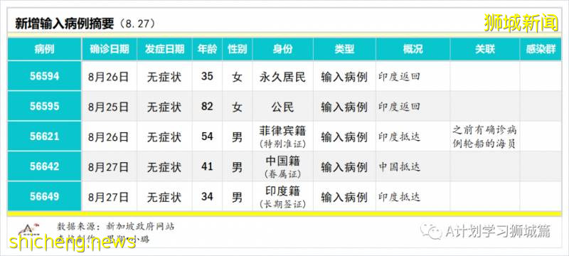 8月28日，新加坡疫情：新增94起，其中社区4起，输入10起 ；新增出院168起