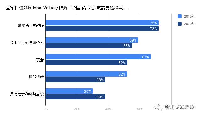 85%国人为身为新加坡人感到自豪，但不觉得新加坡适合养老