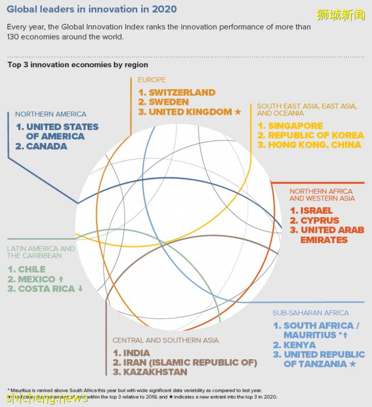 新加坡继续蝉联亚太最具创新力经济体，名列世界第八