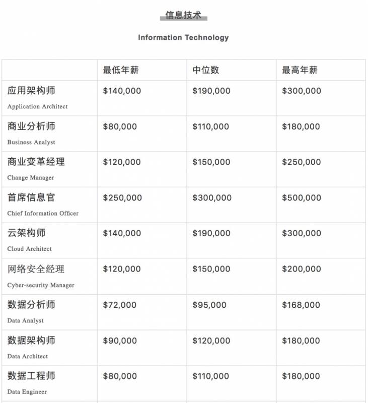 腾讯平均月薪7.6万上热搜！新加坡正在招聘，扒一扒2020年各行业的工资