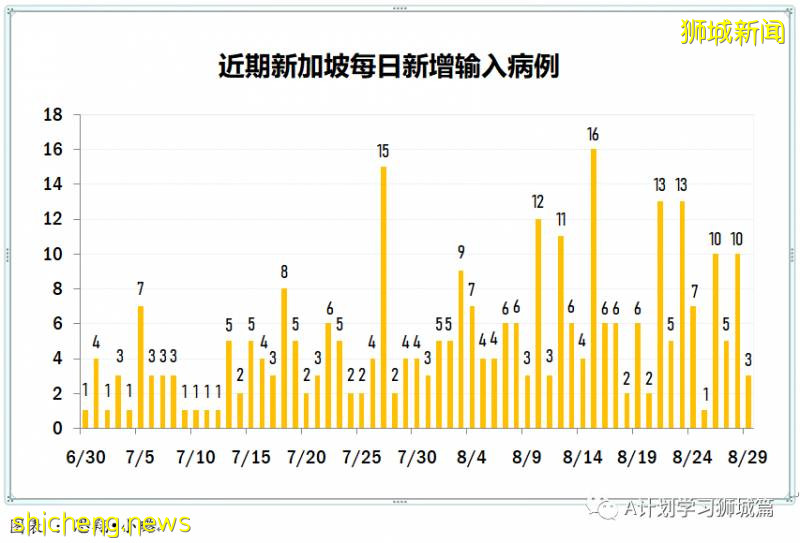 8月30日，新加坡疫情：新增54起，其中社区8起，输入7起 ；新增出院110起