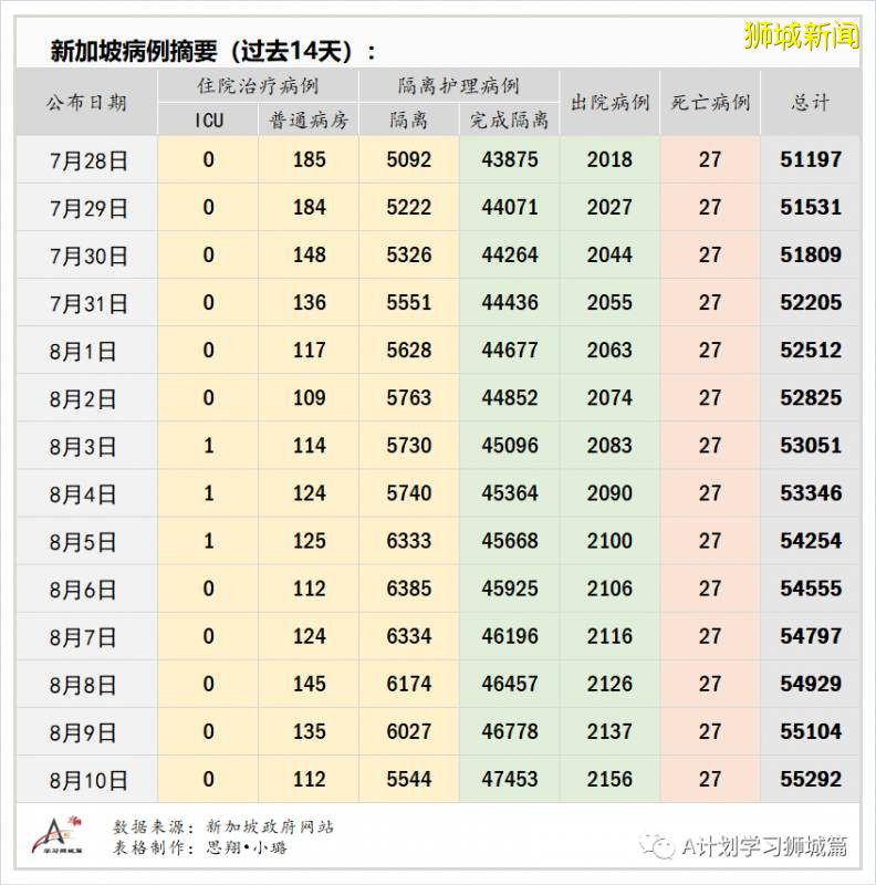 8月11日，新加坡疫情：新增62起，其中社区2起，输入3起 ；新增出院694起