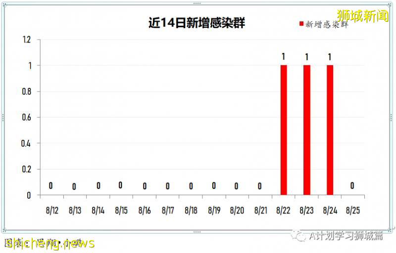 8月26日，新加坡疫情：新增60起，其中社区3起，输入10起 ；新增出院230起