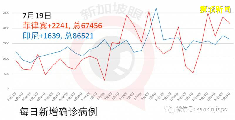 新加坡今增123，累计48035！客工确诊新冠三周后才收到通知，同住者很可能都已染病