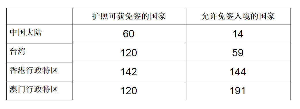 20171016-table for china taiwan hong kong and macao.png