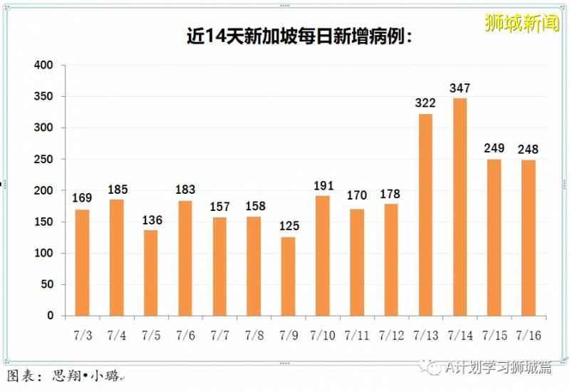 今日疫情【新加坡】：新增病例327起，其中社区病例9起，累计47453起，新增出院268起