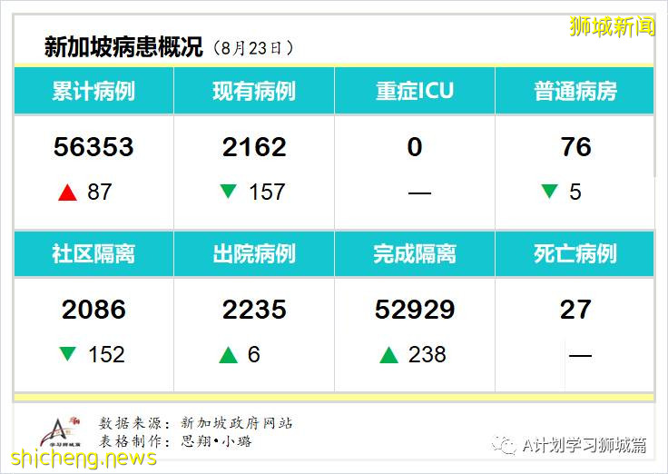 8月24日，新加坡疫情：新增51起，其中社区1起，输入7起 ；新增出院244起