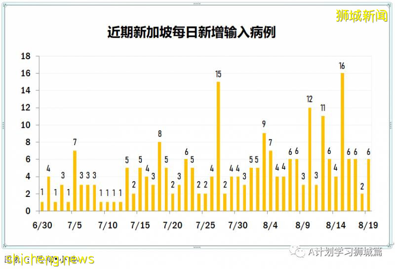 8月20日，新加坡疫情：新增68起，其中社区0起，输入2起 ；新增出院277起