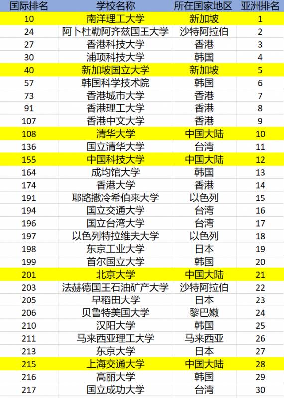 2020世界大学研究排名出炉！NTU排名世界第十！亚洲第一