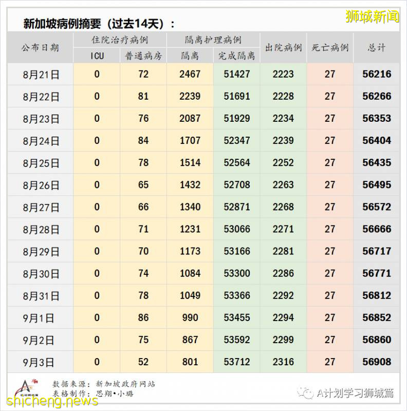 9月4日，新加坡疫情：新增40起，其中社区0起，输入3起 ；新增出院137起