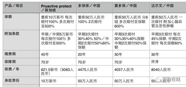 新加坡创新性消费型重疾险PRUActive Protect 究竟有何与众不同