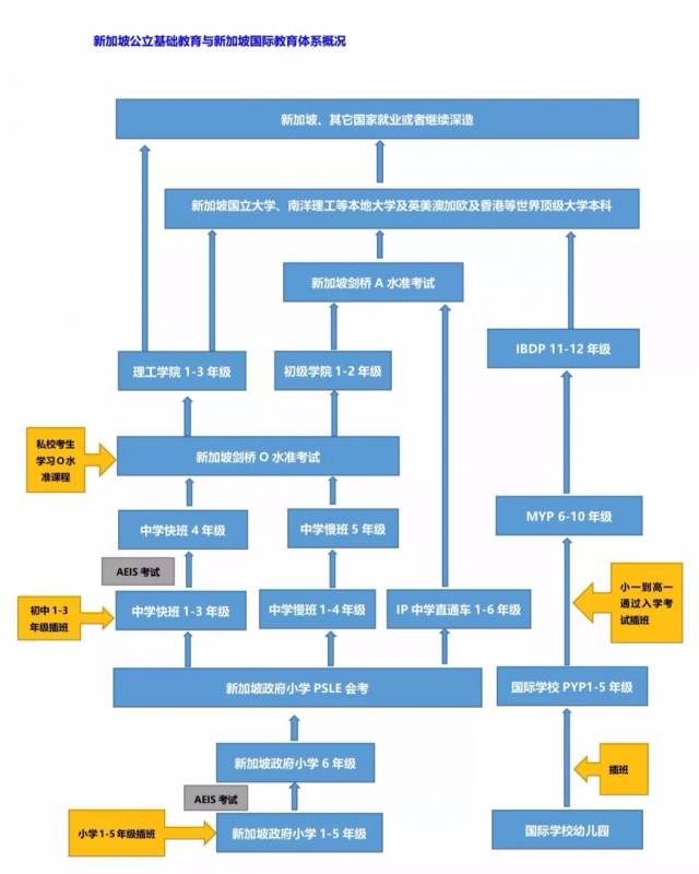 留学攻略！新加坡留学各阶段升学、入学流程