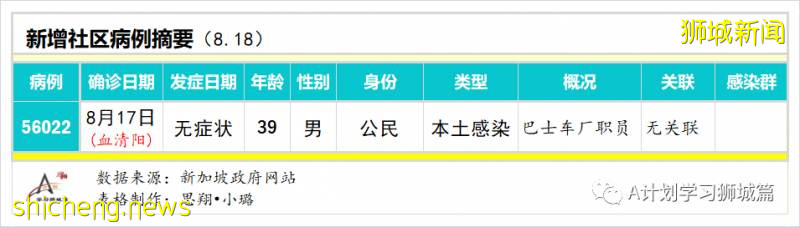 8月19日，新加坡疫情：新增93起，其中社区2起，输入6起 ；本地所有隔离宿舍楼完成检测