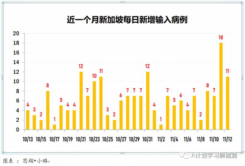 11月13日，新加坡疫情：新增12起，全是境外输入病例