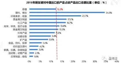 花园之国：中国与新加坡双边贸易现状与发展趋势