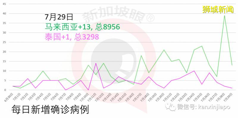 新加坡今增278，累计51809 ！警惕：第三波输入病例来袭