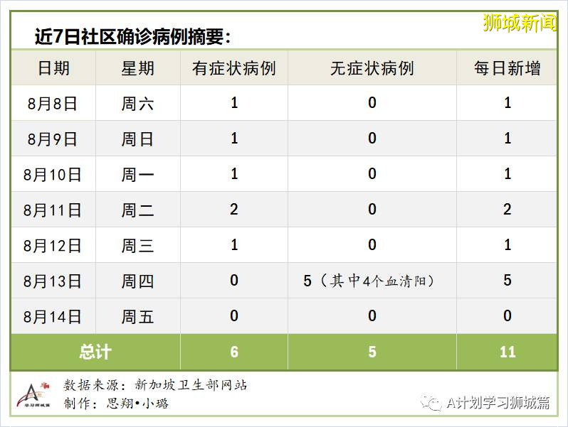 8月15日，新加坡疫情：新增81起，其中社区3起，输入16起 ；新增出院313起