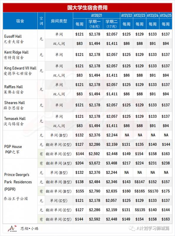 新加坡国立大学费用介绍（AY2021/21）