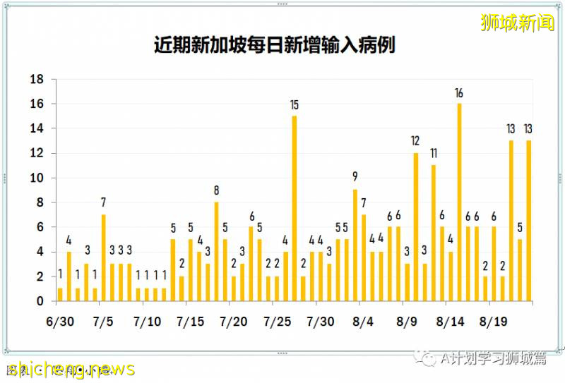 8月24日，新加坡疫情：新增51起，其中社区1起，输入7起 ；新增出院244起