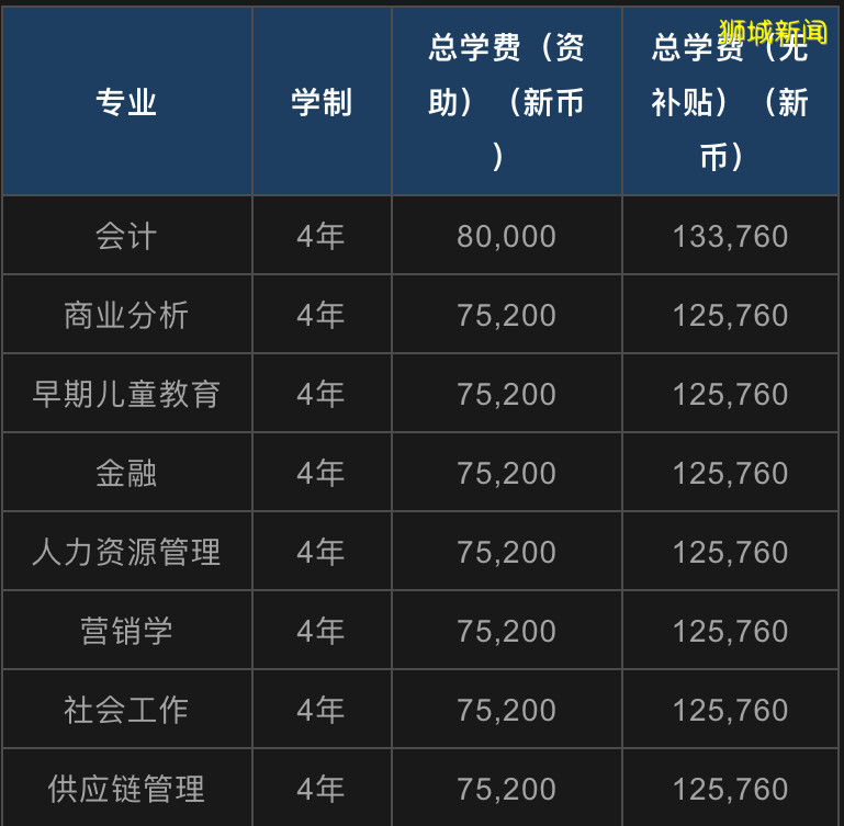 【新加坡留学院校库】新加坡新跃社科大学（SUSS）招生简章