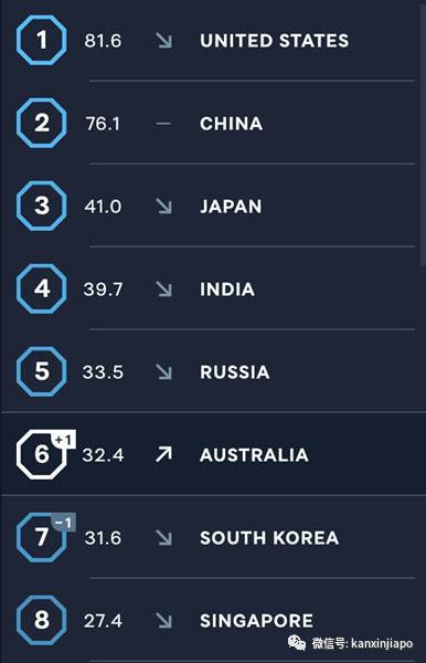 中国实力排名亚太地区第2，新加坡是东盟之冠