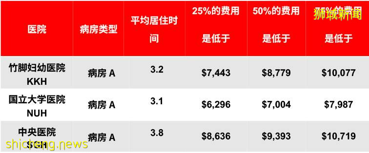 新加坡产前检查以及分娩的医疗费