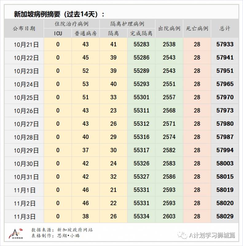 11月4日，新加坡疫情：新增7起，无新增社区病例，宿舍客工2起，输入5起