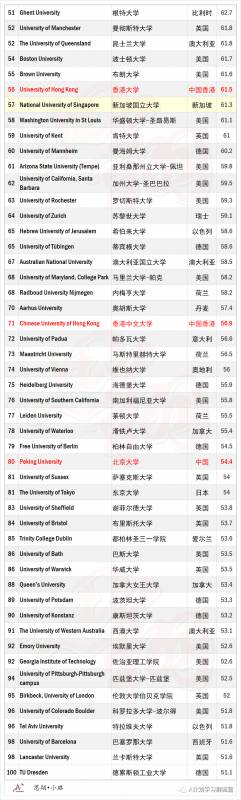 THE2021世界大学学科排名：心理学