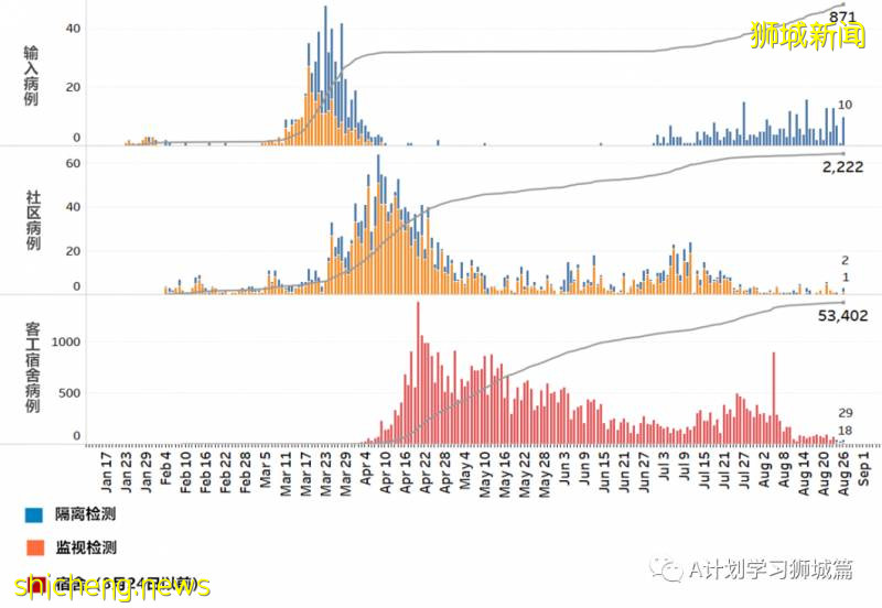 8月27日，新加坡疫情：新增77起，其中社区2起，输入5起 ；新增出院155起