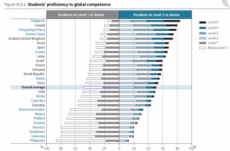 新加坡中学生PISA国际化素养排名第一