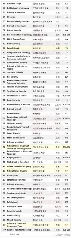 最新泰晤士2020全球大学就业力排名，盘点留学热门国家就业力高的大学