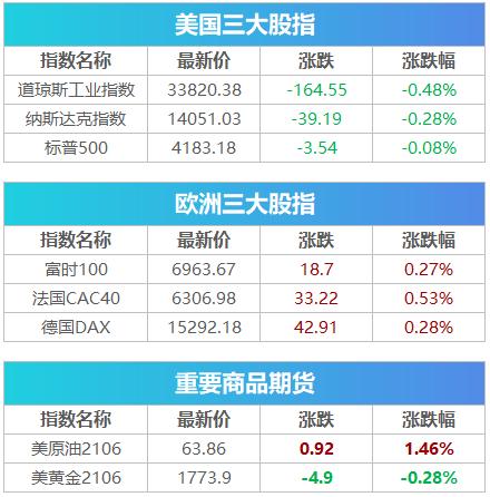 美联储按兵不动！鲍威尔"嘴炮"引爆市场：美股齐跌，黄金急拉，拜登将揭晓"美国家庭计划" | 早报