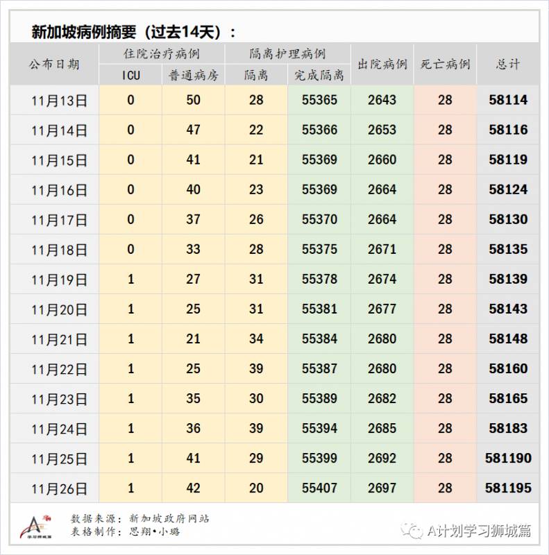 11月27日，新加坡疫情：新增4起，全是境外输入病例