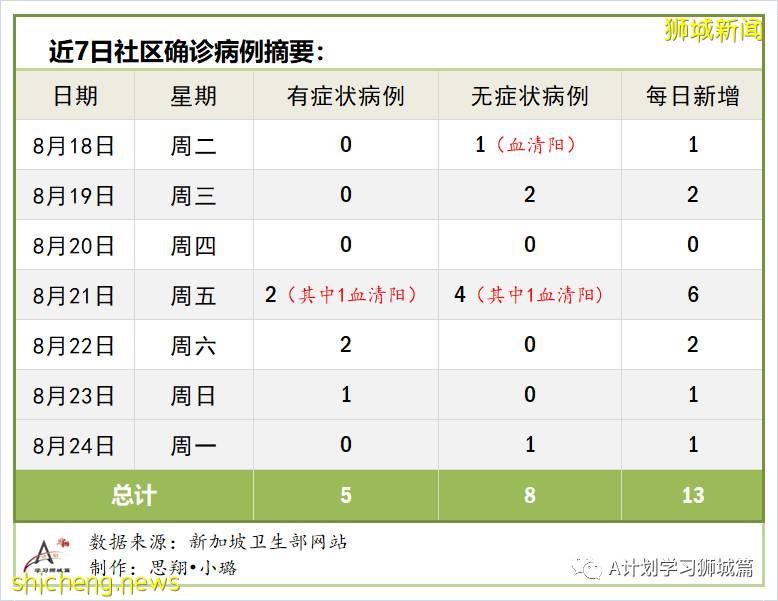 8月25日，新加坡疫情：新增31起，其中社区0起，输入1起 ；新增出院423起